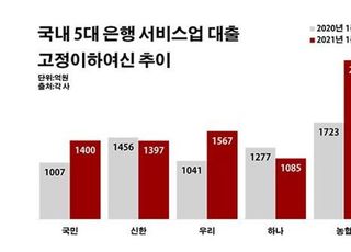 코로나 직격탄 맞은 서비스업, 대출 부실 경고등