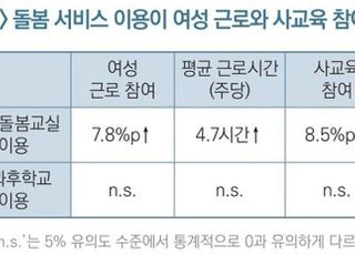 KDI “여성 경제활동 늘리려면 초등 돌봄 체계부터 바꿔야”