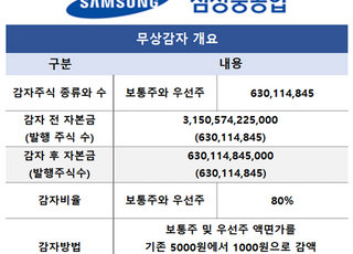 재무구조 개선 시동건 삼성重…경쟁력 높여 실적 반등 앞당긴다