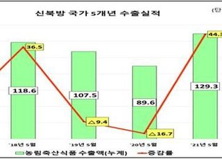 농식품 수출시대…신북방서 역대 최고, 44.3%↑