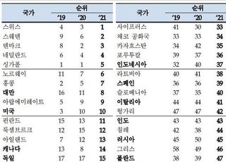 한국, IMD 국가경쟁력 23위로 전년과 동일…정부 효율성이 ‘발목’