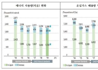 전경련 “日 ESG 우수기업 벤치마킹해야”