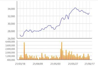 [특징주] KT, 44억원 규모 자사주 처분 결정...주가는↑