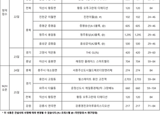 [주간분양] 전국 5421가구 청약접수…서울 분양 '조용'