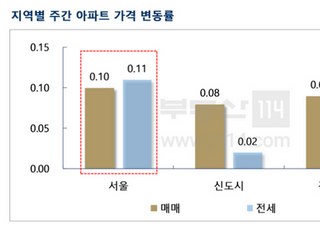 [주간부동산시황] 서울 전셋값 상승률, 매매가 상승률 추월