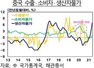 한은 "중국 물가 급등…글로벌 인플레 파급 우려"