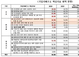 전경련 "집중투표제, 기업지배구조 개선 지표로 불합리"