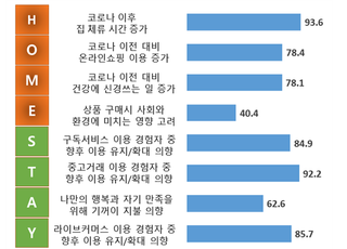 “코로나 이후 소비트렌드 ‘H.O.M.E. S.T.A.Y.’로 변화”