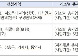 해수부, 어촌분야 개발사업 지원대상지 13곳 선정