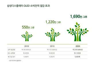 삼성디스플레이, 저전력 OLED로 작년 온실가스 11만t 감축