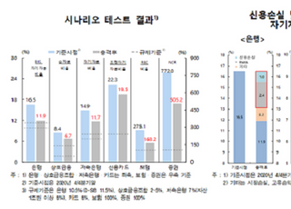 [금융안정보고서] “금융불균형 지속시, 실물경제에 부정적”