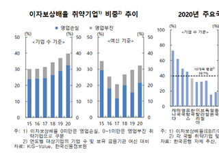 [금융안정보고서] ‘좀비기업’ 39.7%, 금융지원 정상화 필요