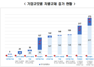 전경련 “대기업차별규제 지난해 46.3% 증가”