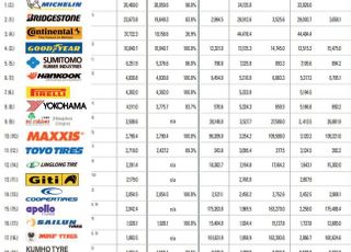 한국타이어, 피렐리 제쳤다…글로벌 타이어 기업 6위 도약