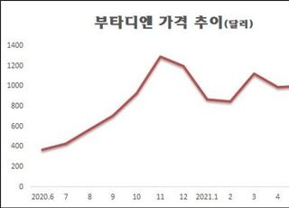 유가·車 호조로 부타디엔 '껑충'…석화업계 '긴장'