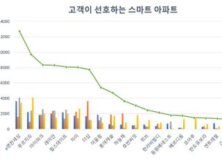 고객이 선호하는 스마트 아파트 브랜드 1위는 ‘e편한세상’