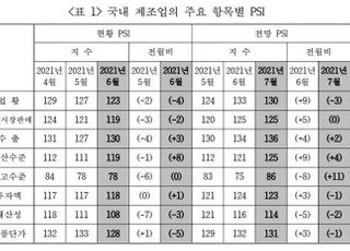 내수진작 안간힘에도 국내 산업 업황 PSI 3개월 연속 하락