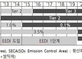 IMO “운항중 선박도 2023년부터 온실가스 감축 대상”