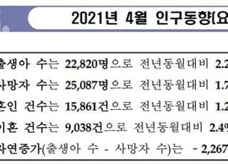 인구 감소 18개월째 계속…전년대비 혼인 건수 기저효과 바탕 늘어