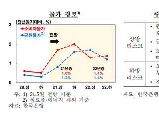 한은 “하반기 소비자물가 상승률 2% 내외…불확실성↑”