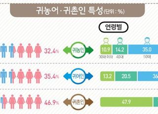 일자리·주택난에 작년 귀농·귀촌인 7.4%↑…역대급