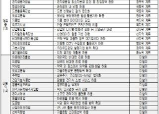 대한상의 "서비스발전법 등 혁신법안 27건, 6월 임시국회 처리해달라"