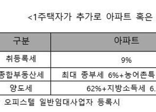 부동산 세제 강화에 아파트 울고 오피스텔 웃는다.