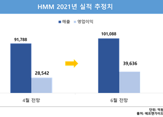 ‘고공행진’ 컨선 운임에…HMM, 연매출 10조 "가즈아~"