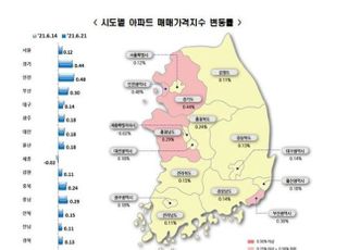 수도권 아파트값 상승률 역대 '최고'…GTX 호재 탄 경기가 견인