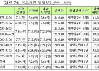 기재부, 7월 13조6000억원 규모 국고채 경쟁입찰 발행