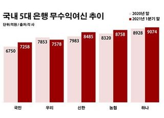 5대 은행 '깡통대출' 4조 돌파…억눌린 부실 '분출'