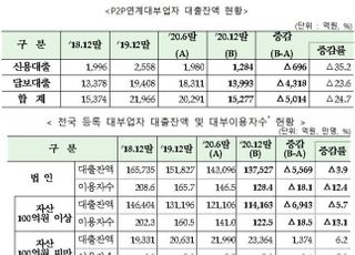 대부업 대출액·이용자↓…서민금융상품 이동 가속