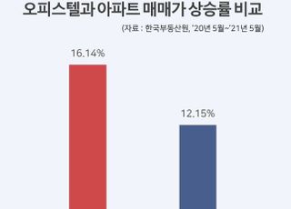 오피스텔 매매가 상승률, 아파트 앞질러…규제에 반사이익