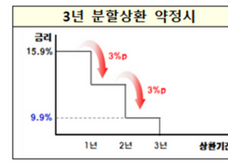 안전망 대출Ⅱ·햇살론 15, 내달 7일 출시…"금리 인하 효과"