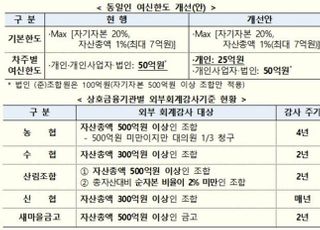 '농지담보대출' 심사 강화된다…상호금융, 규제개선·해소 논의