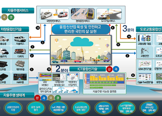 산업부, 1조974억원 투자해 ‘완전 자율주행’ 기술개발 본격화