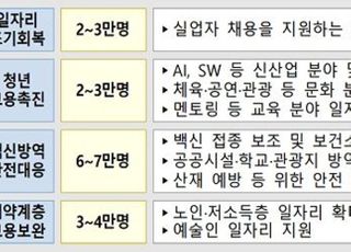 [2021 하반기경제정책] 일자리 15만개 이상 창출…특고 고용지원금 지급 연장