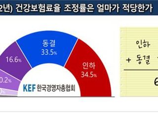 '문재인 케어' 4년간 12% 오른 건강보험료율…국민 68% "그만 올려라"