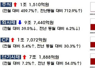 '선제적 자금조달 영향' 5월 회사채 발행, 전월比 40%↓