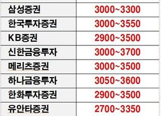 [하반기 전망] '강세장 더 간다'…코스피 최대 '3700' 전망