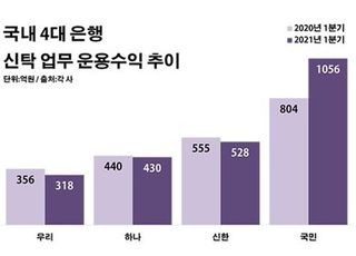 국민은행 신탁 독주체제…비결은 '고객 신뢰'