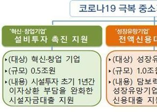 기업은행, 中企 코로나 극복 위해 1조5000억 대출 지원