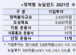 산업은행, '정책형 뉴딜펀드' 운용사 12곳 선정