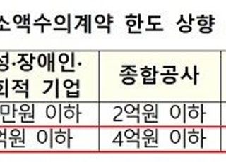 기재부, 공공기관 소액수의계약 한도 15년만에 두 배 확대…종합공사 4억원까지