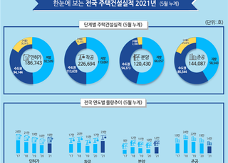 지난달 전국 주택 인허가 30.7% ↑…서울은 9.6% 늘어