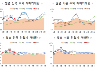 5월 주택 매매거래량 9만8000건, 전년 대비 16.8%↑