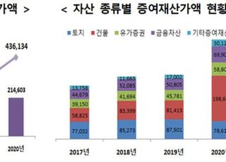 부동산 영향…지난해 증여·상속세 증가분 ‘역대 최고’