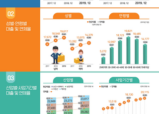 자영업자 평균 빚 1억7000만원…연체율 계속 늘어