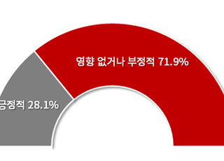 경총 “전부개정 산안법, 산재예방 효과 없거나 부정적 의견 70%”