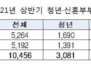 LH, 청년·신혼부부 매입임대주택 5000가구 공급